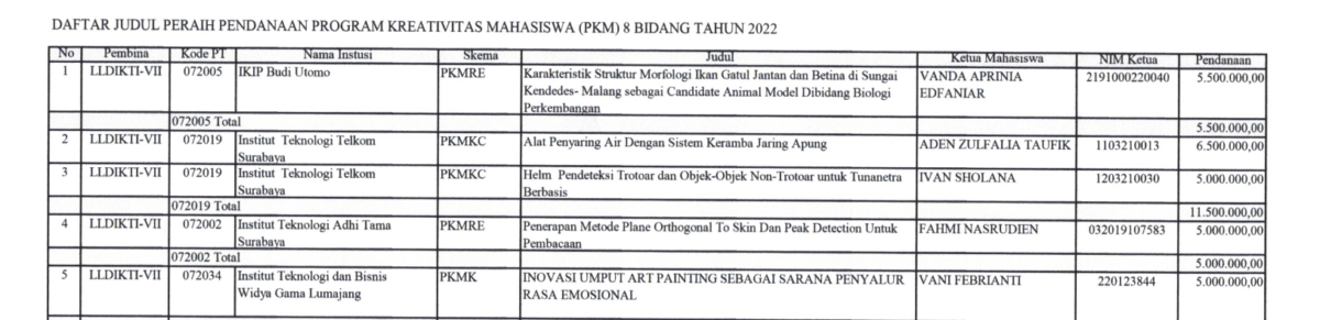 Pengumumuman Pendanaan Program Kreativitas Mahasiswa (PKM) 8 Bidang ...